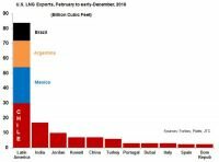 Экспорт СПГ из США: кому, куда, почем