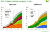 BP Energy Outlook 2018: в 2040-м США добудет 24% природного газа, а Россия — всего 14%